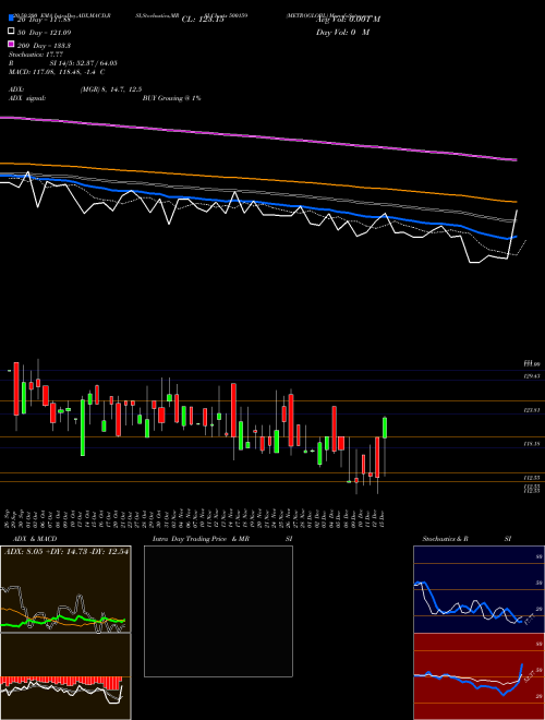 METROGLOBL 500159 Support Resistance charts METROGLOBL 500159 BSE