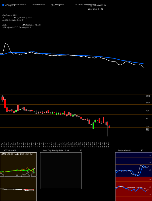Chart Gtl (500160)  Technical (Analysis) Reports Gtl [