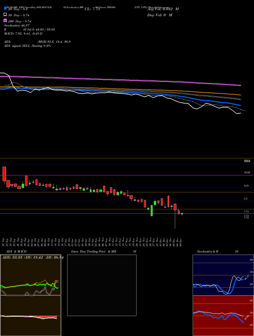 GTL LTD. 500160 Support Resistance charts GTL LTD. 500160 BSE