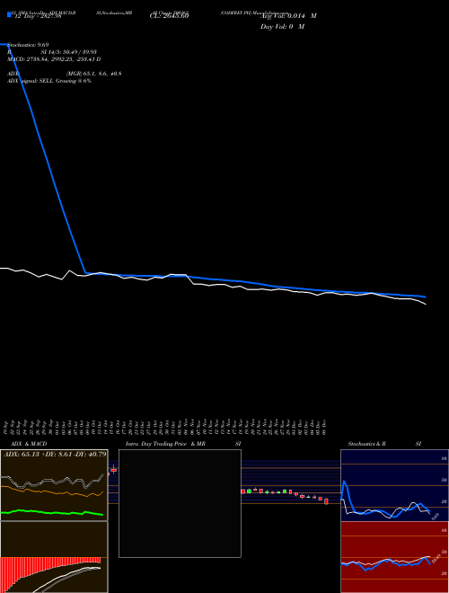 Chart Godfrey Ph (500163)  Technical (Analysis) Reports Godfrey Ph [