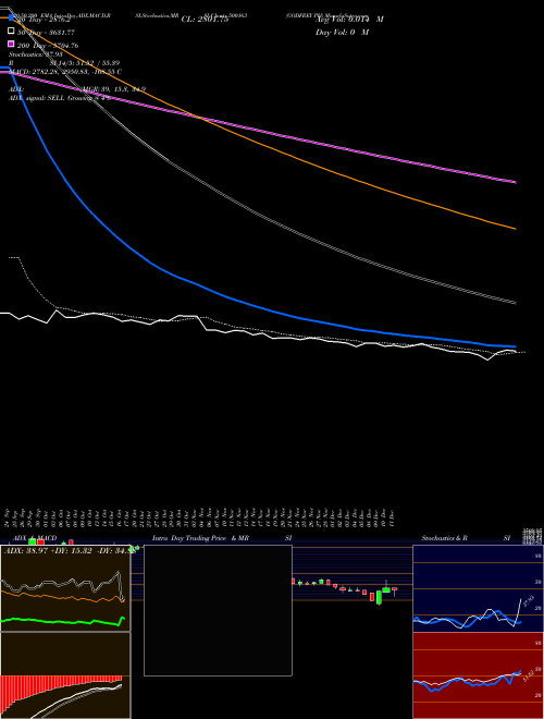 GODFREY PH 500163 Support Resistance charts GODFREY PH 500163 BSE