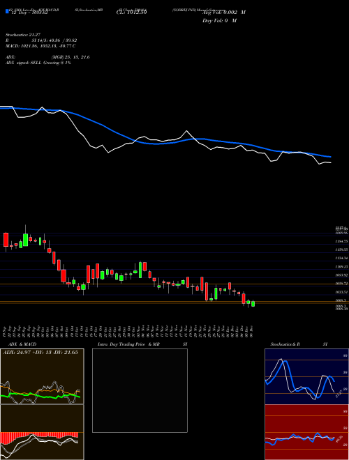 Chart Godrej Ind (500164)  Technical (Analysis) Reports Godrej Ind [