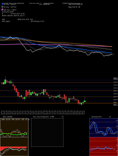 GODREJ IND 500164 Support Resistance charts GODREJ IND 500164 BSE