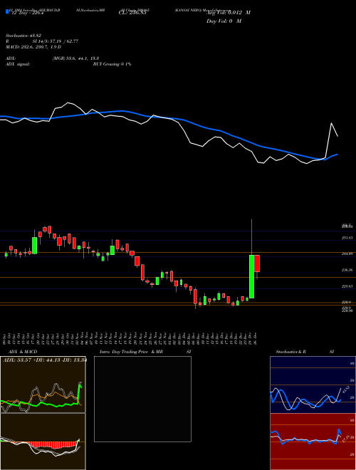 Chart Kansai Nero (500165)  Technical (Analysis) Reports Kansai Nero [