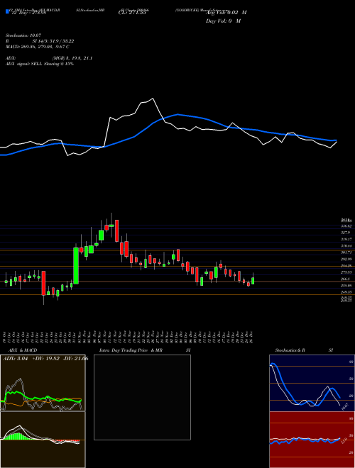 Chart Goodricke (500166)  Technical (Analysis) Reports Goodricke [