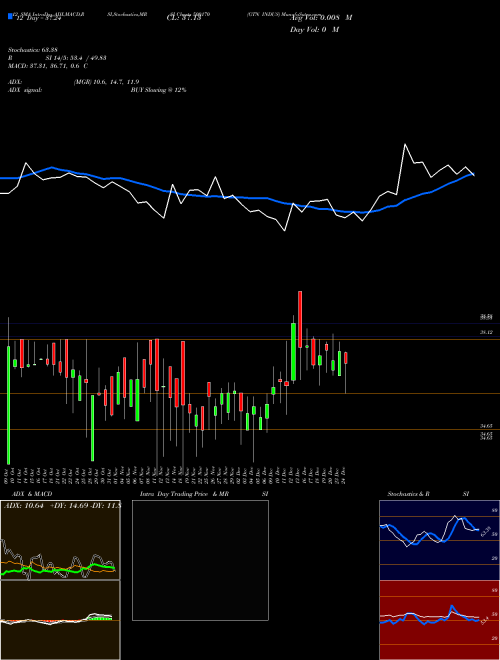 Chart Gtn Indus (500170)  Technical (Analysis) Reports Gtn Indus [