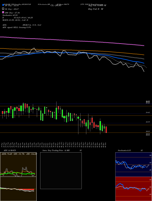 GTN INDUS 500170 Support Resistance charts GTN INDUS 500170 BSE