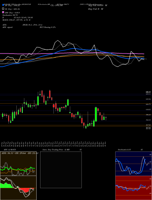 GHCL LTD 500171 Support Resistance charts GHCL LTD 500171 BSE