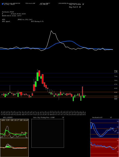 Chart Gfllimited (500173)  Technical (Analysis) Reports Gfllimited [