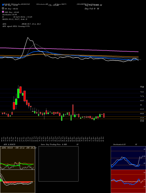 GFLLIMITED 500173 Support Resistance charts GFLLIMITED 500173 BSE
