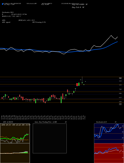 Chart Guj Lease (500174)  Technical (Analysis) Reports Guj Lease [