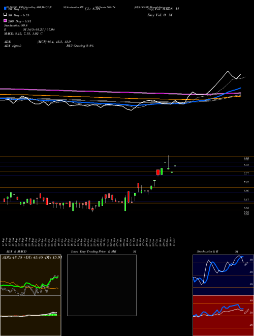 GUJ.LEASE 500174 Support Resistance charts GUJ.LEASE 500174 BSE