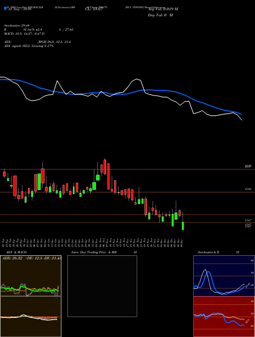 Chart Hcl Infosys (500179)  Technical (Analysis) Reports Hcl Infosys [