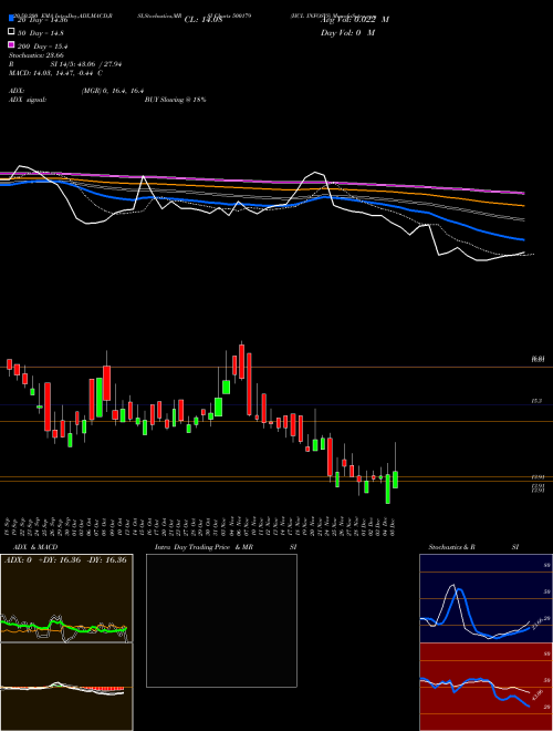 HCL INFOSYS 500179 Support Resistance charts HCL INFOSYS 500179 BSE