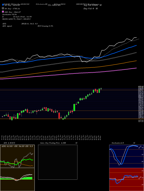 HEROMOTOCO 500182 Support Resistance charts HEROMOTOCO 500182 BSE