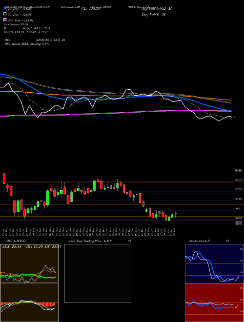 HFCL 500183 Support Resistance charts HFCL 500183 BSE