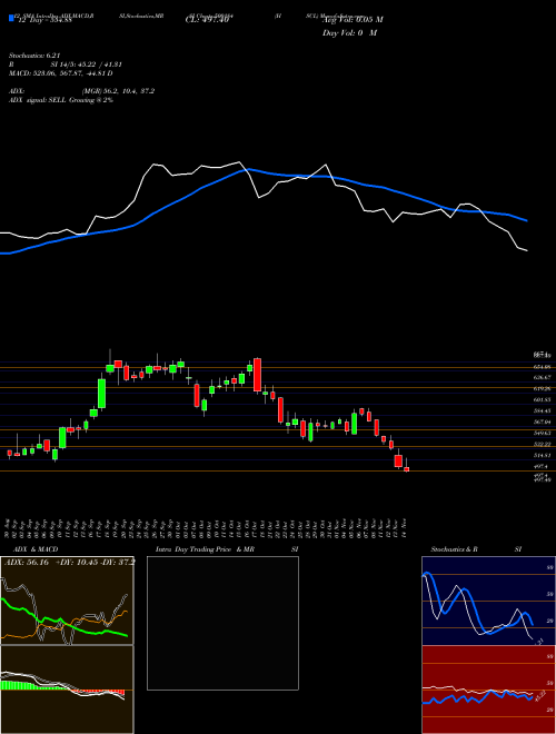 Chart Hscl (500184)  Technical (Analysis) Reports Hscl [