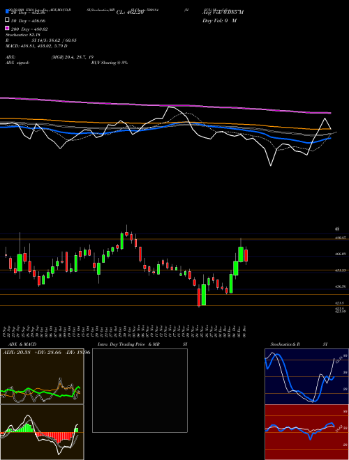 HSCL 500184 Support Resistance charts HSCL 500184 BSE