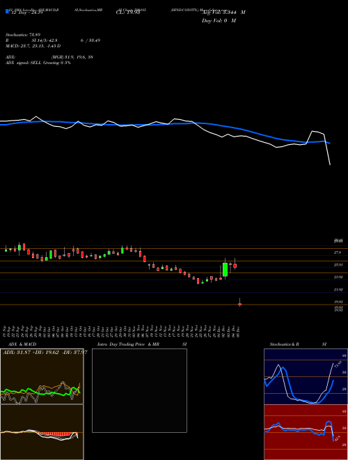 Chart Hind Constn (500185)  Technical (Analysis) Reports Hind Constn [