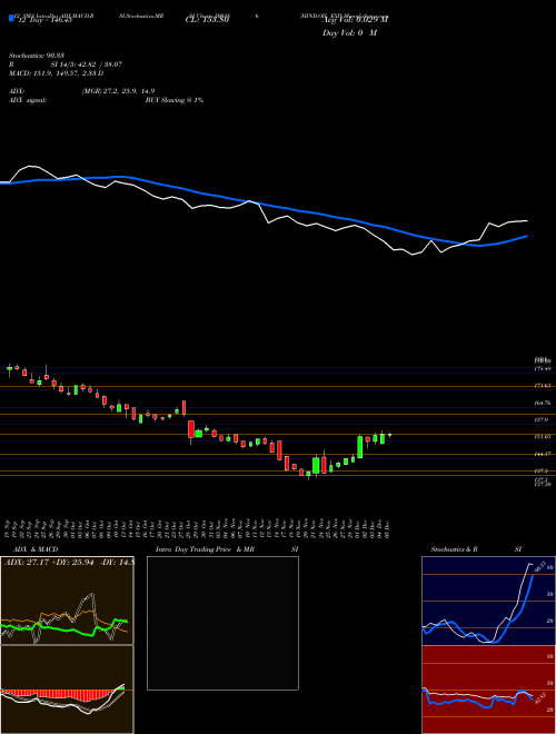 Chart Hind Oil (500186)  Technical (Analysis) Reports Hind Oil [