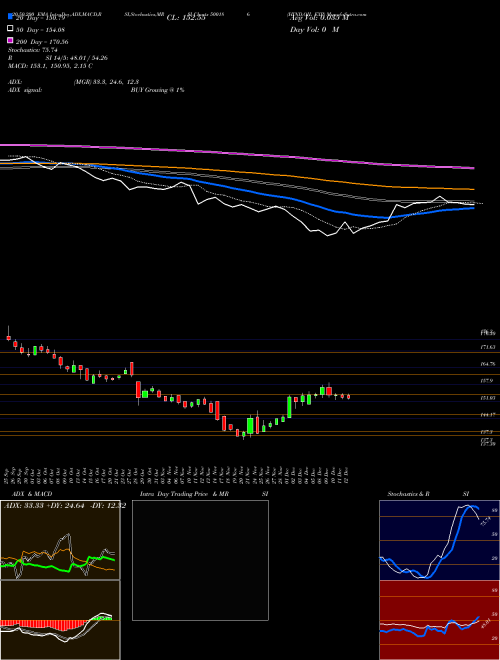 HIND.OIL EXP 500186 Support Resistance charts HIND.OIL EXP 500186 BSE