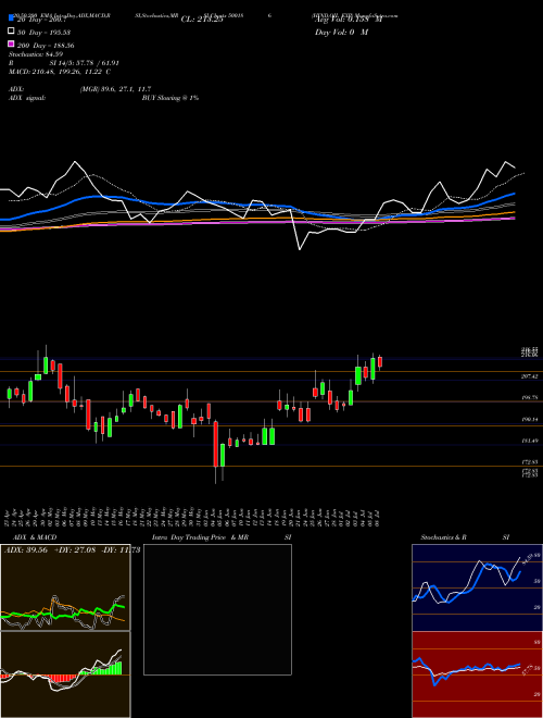 HIND.OIL EXP 500186 Support Resistance charts HIND.OIL EXP 500186 BSE