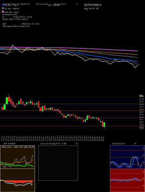 HSIL 500187 Support Resistance charts HSIL 500187 BSE