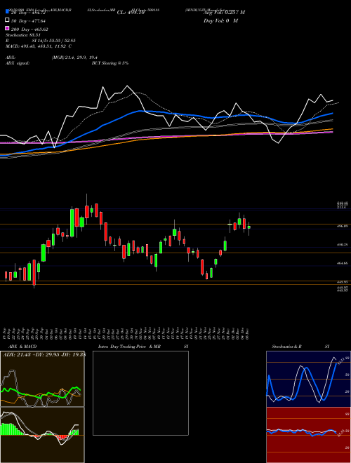 HINDUS.ZI 500188 Support Resistance charts HINDUS.ZI 500188 BSE