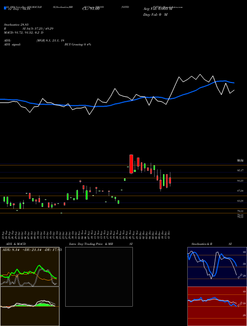 Chart Nxtdigital (500189)  Technical (Analysis) Reports Nxtdigital [