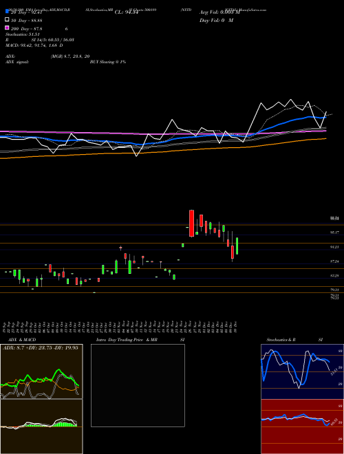NXTDIGITAL 500189 Support Resistance charts NXTDIGITAL 500189 BSE
