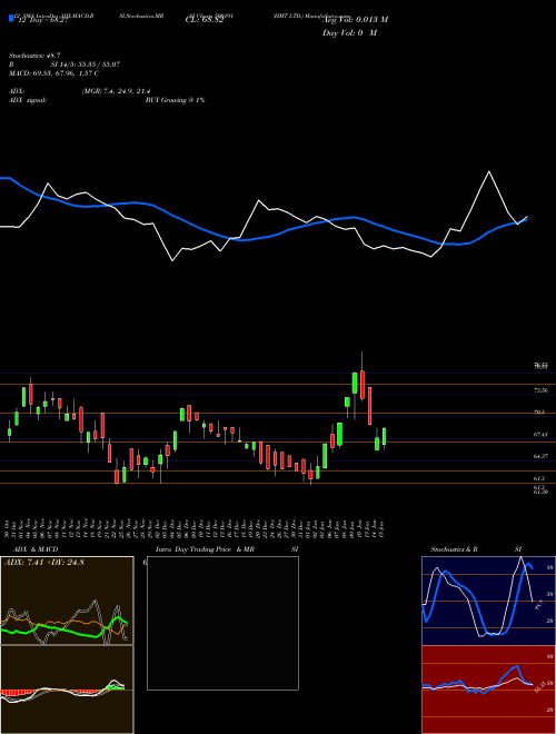 Chart Hmt (500191)  Technical (Analysis) Reports Hmt [