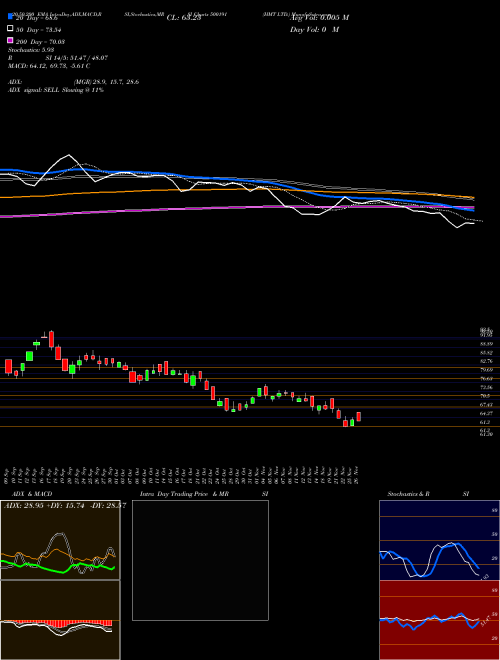 HMT LTD. 500191 Support Resistance charts HMT LTD. 500191 BSE