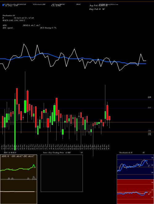 Chart Prag Bosimi (500192)  Technical (Analysis) Reports Prag Bosimi [