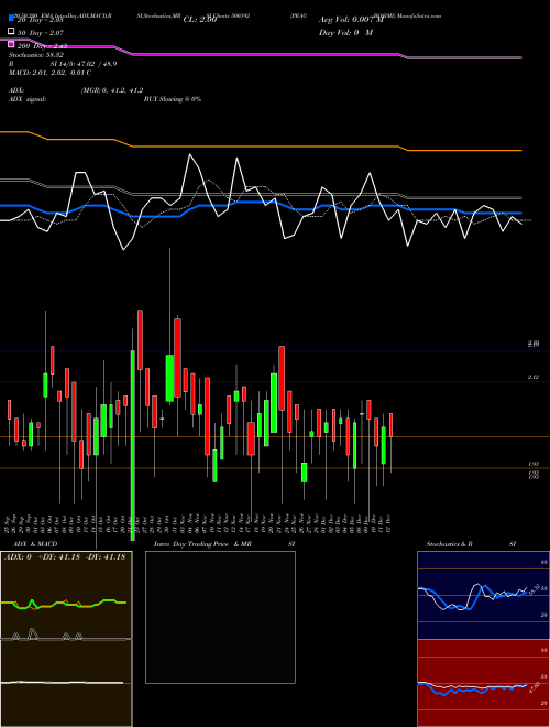 PRAG BOSIMI 500192 Support Resistance charts PRAG BOSIMI 500192 BSE
