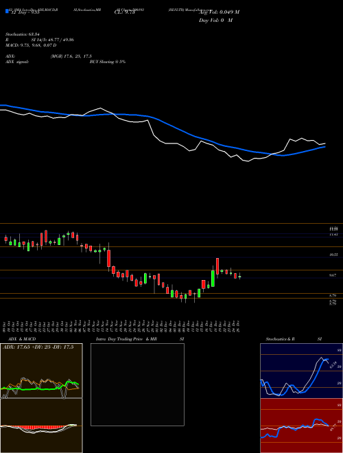Chart Hlvltd (500193)  Technical (Analysis) Reports Hlvltd [