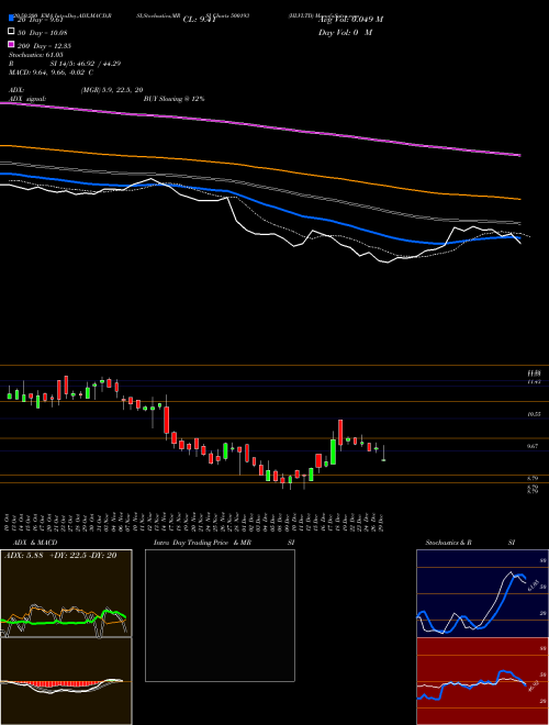 HLVLTD 500193 Support Resistance charts HLVLTD 500193 BSE