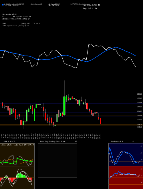 Chart I G (500199)  Technical (Analysis) Reports I G [