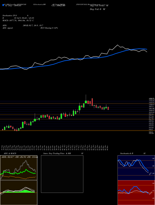 Chart Ind Glycols (500201)  Technical (Analysis) Reports Ind Glycols [