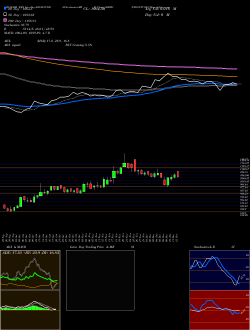 IND.GLYCOLS 500201 Support Resistance charts IND.GLYCOLS 500201 BSE