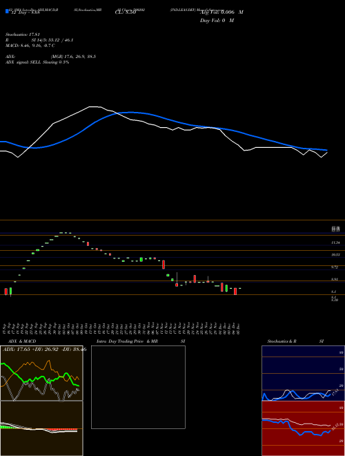 Chart Ind Leas (500202)  Technical (Analysis) Reports Ind Leas [