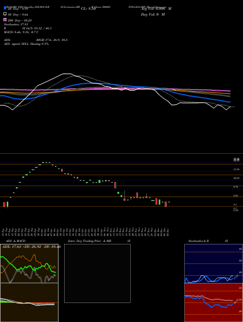 IND.LEAS.DEV 500202 Support Resistance charts IND.LEAS.DEV 500202 BSE