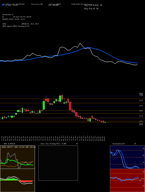 Chart Indo Rama (500207)  Technical (Analysis) Reports Indo Rama [