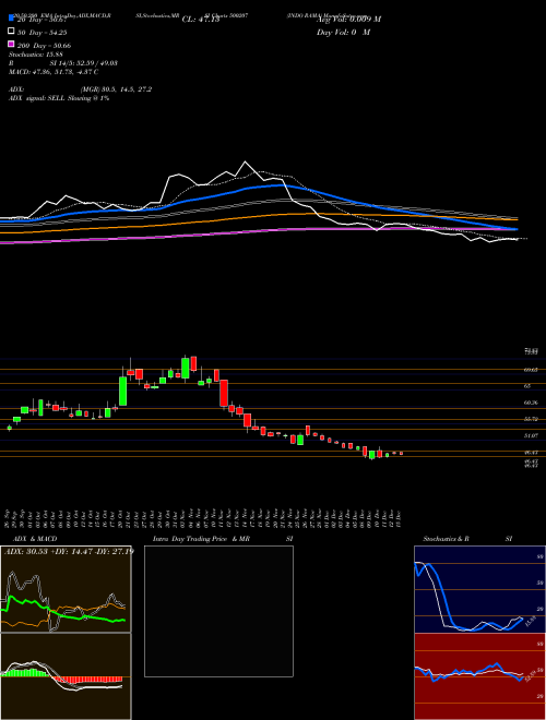 INDO RAMA 500207 Support Resistance charts INDO RAMA 500207 BSE