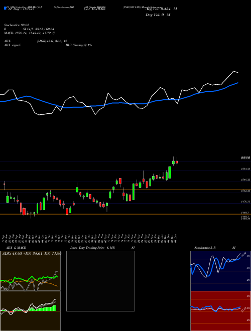 Chart Infosys (500209)  Technical (Analysis) Reports Infosys [