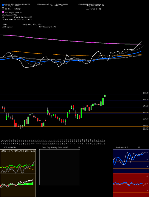 INFOSYS LTD 500209 Support Resistance charts INFOSYS LTD 500209 BSE
