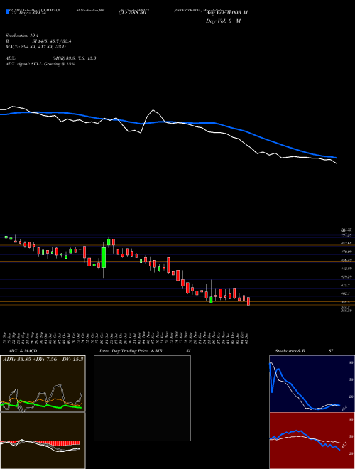Chart Inter Travel (500213)  Technical (Analysis) Reports Inter Travel [
