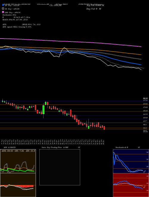 INTER.TRAVEL 500213 Support Resistance charts INTER.TRAVEL 500213 BSE