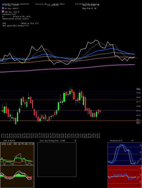 ION EXCHANGE 500214 Support Resistance charts ION EXCHANGE 500214 BSE