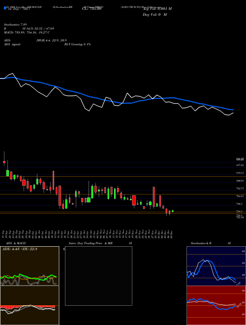 Chart Agro Tech (500215)  Technical (Analysis) Reports Agro Tech [