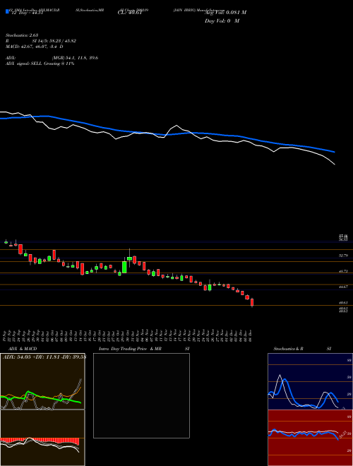 Chart Jain Irrig (500219)  Technical (Analysis) Reports Jain Irrig [